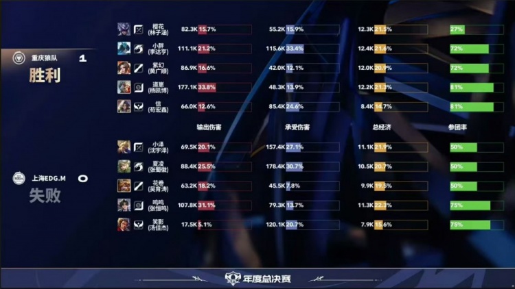🎮狼队击败EDG斩获三连胜同时送EDG三连败！狼队 3-2 EDG