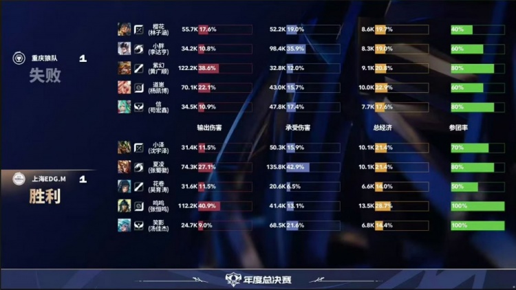 🎮狼队击败EDG斩获三连胜同时送EDG三连败！狼队 3-2 EDG