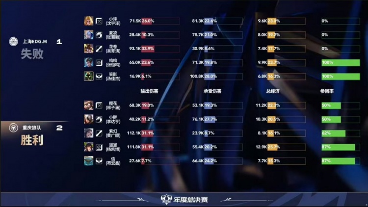 🎮狼队击败EDG斩获三连胜同时送EDG三连败！狼队 3-2 EDG