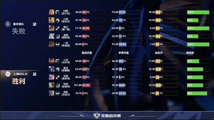 🎮狼队击败EDG斩获三连胜同时送EDG三连败！狼队 3-2 EDG