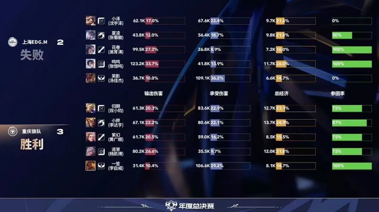 🎮狼队击败EDG斩获三连胜同时送EDG三连败！狼队 3-2 EDG