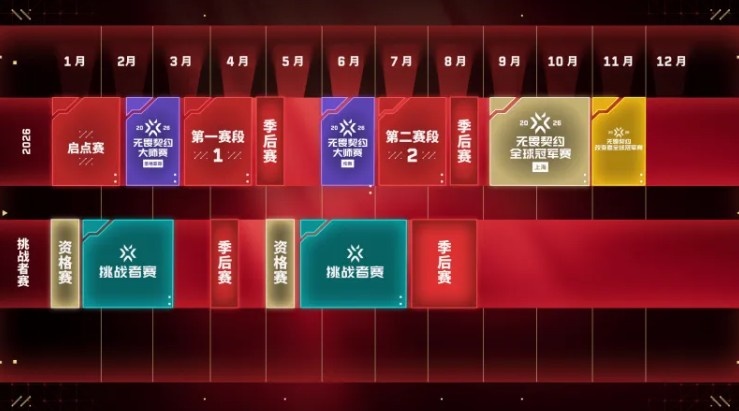 VCT2026完整资讯：公布国际赛举办地；启点、晋升赛赛制更新