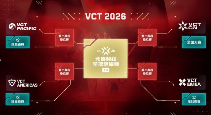 VCT2026完整资讯：公布国际赛举办地；启点、晋升赛赛制更新