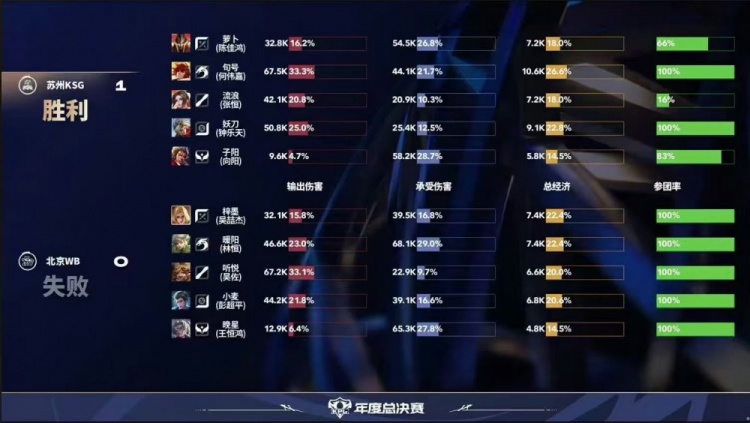 🎮以下克上！句号诠释状元打野带队横推WB！KSG 3-0 WB
