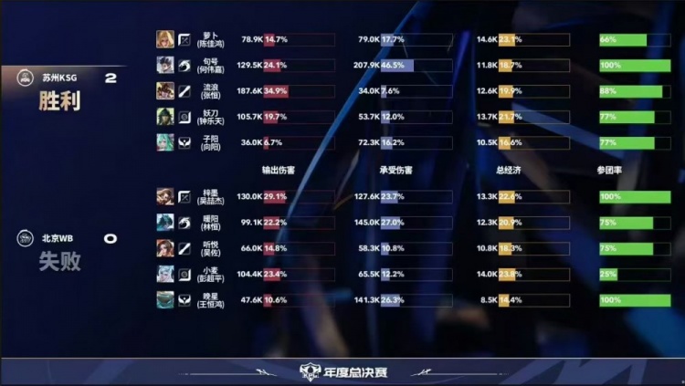 🎮以下克上！句号诠释状元打野带队横推WB！KSG 3-0 WB