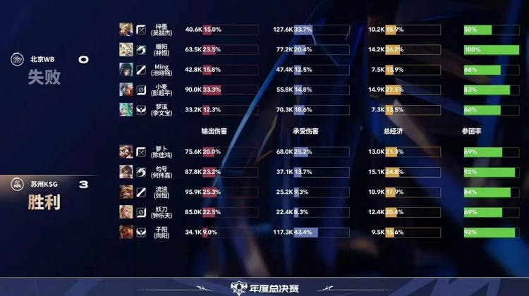 🎮以下克上！句号诠释状元打野带队横推WB！KSG 3-0 WB