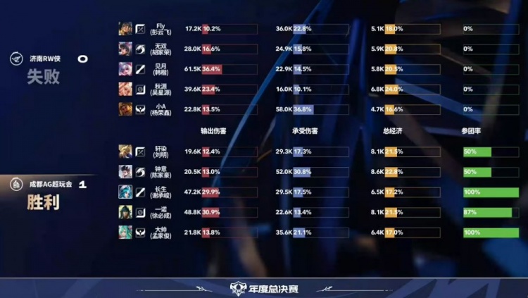 🎮三十分钟速通！Fly成为RW突破口被AG轻松碾压 AG 3-0 RW