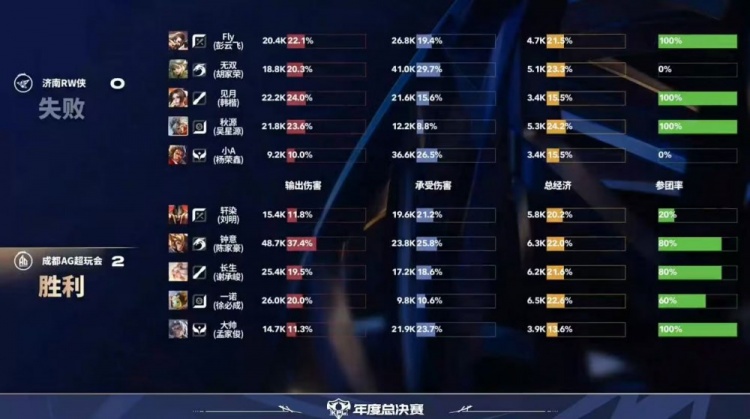 🎮三十分钟速通！Fly成为RW突破口被AG轻松碾压 AG 3-0 RW