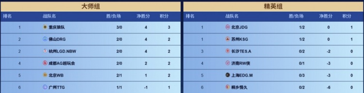 🎮KPL赛报：TTG 3-2 TES KSG 3-0 WB完成以下克上 AG 3-0 RW