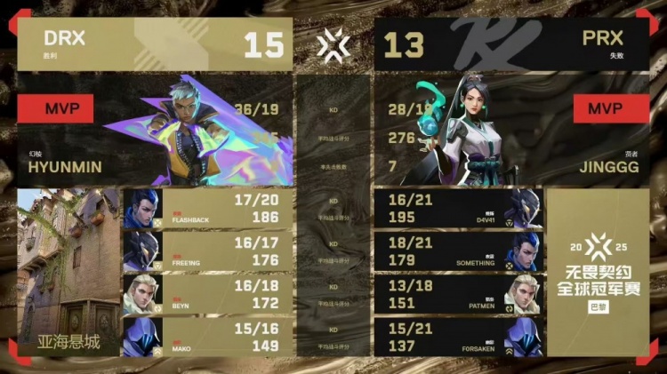 🎮又一匹黑马！DRX 2-0 拿下PRX与FNC会师败决 PRX惨遭淘汰