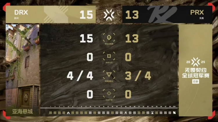 🎮又一匹黑马！DRX 2-0 拿下PRX与FNC会师败决 PRX惨遭淘汰