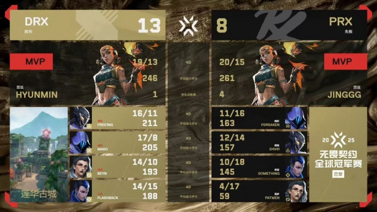🎮又一匹黑马！DRX 2-0 拿下PRX与FNC会师败决 PRX惨遭淘汰