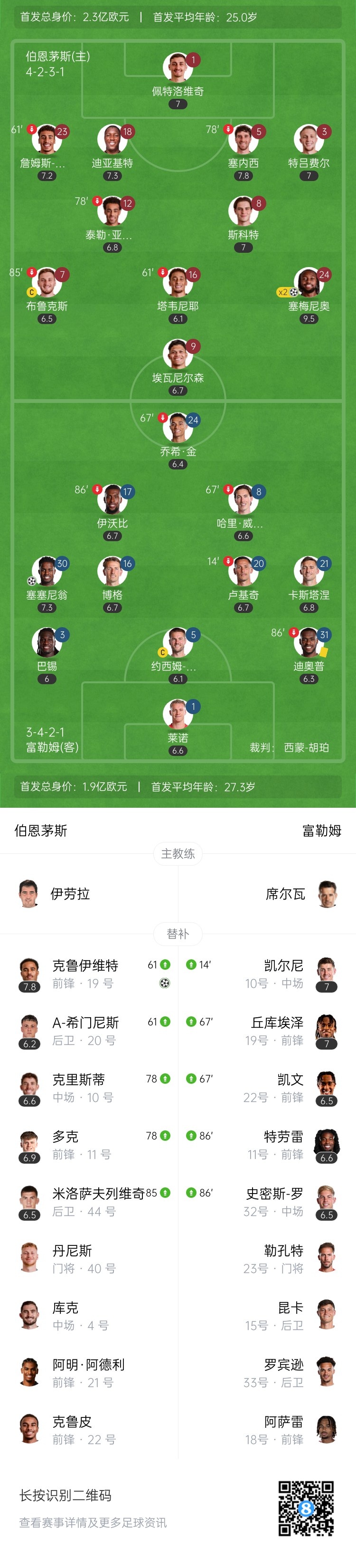 6轮不败暂升第2！伯恩茅斯3-1逆转富勒姆 塞梅尼奥一条龙+双响