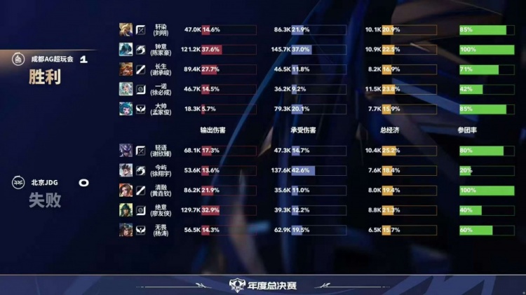 🎮AG零封JDG斩获大场四连胜！AG成为大师组第一！AG 3-0 JDG