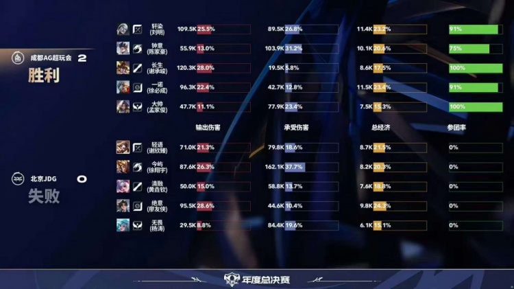 🎮AG零封JDG斩获大场四连胜！AG成为大师组第一！AG 3-0 JDG