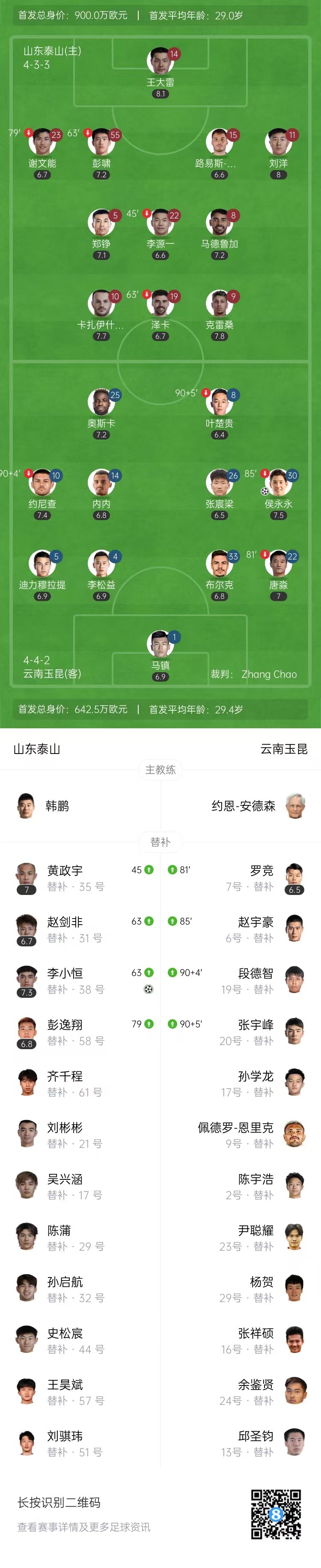 中超-泰山1-1玉昆联赛三连平 侯永永破门李小恒救主郑铮吊射中框