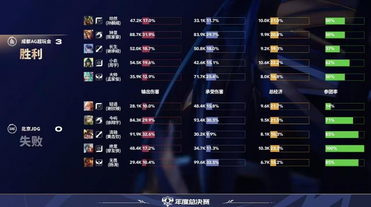 🎮AG零封JDG斩获大场四连胜！AG成为大师组第一！AG 3-0 JDG