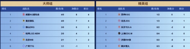 🎮KPL赛报：DRG 3-1 EDG送其四连败 狼队 3-0 情久 AG 3-0 JDG