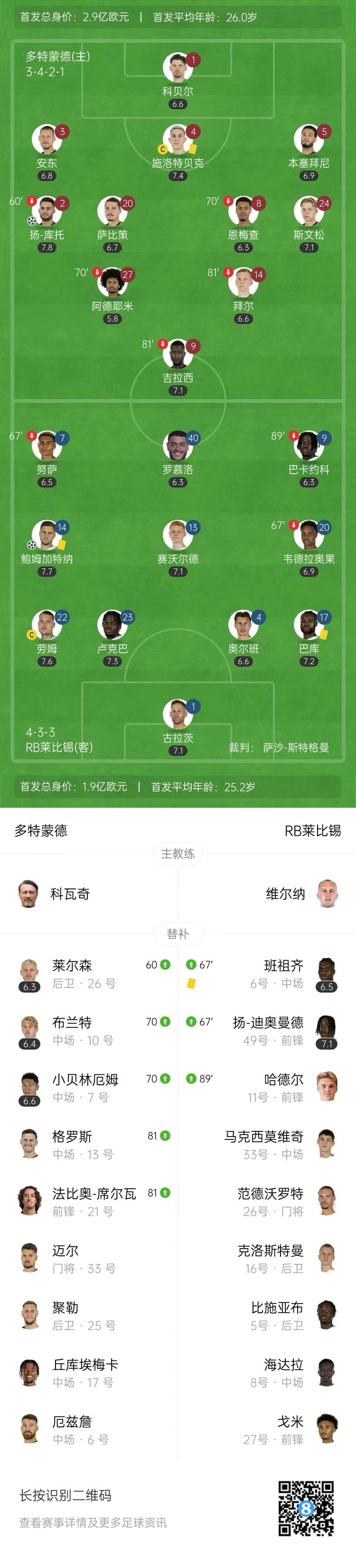 联赛四连胜遭终结！多特1-1莱比锡 扬-库托建功吉拉西助攻