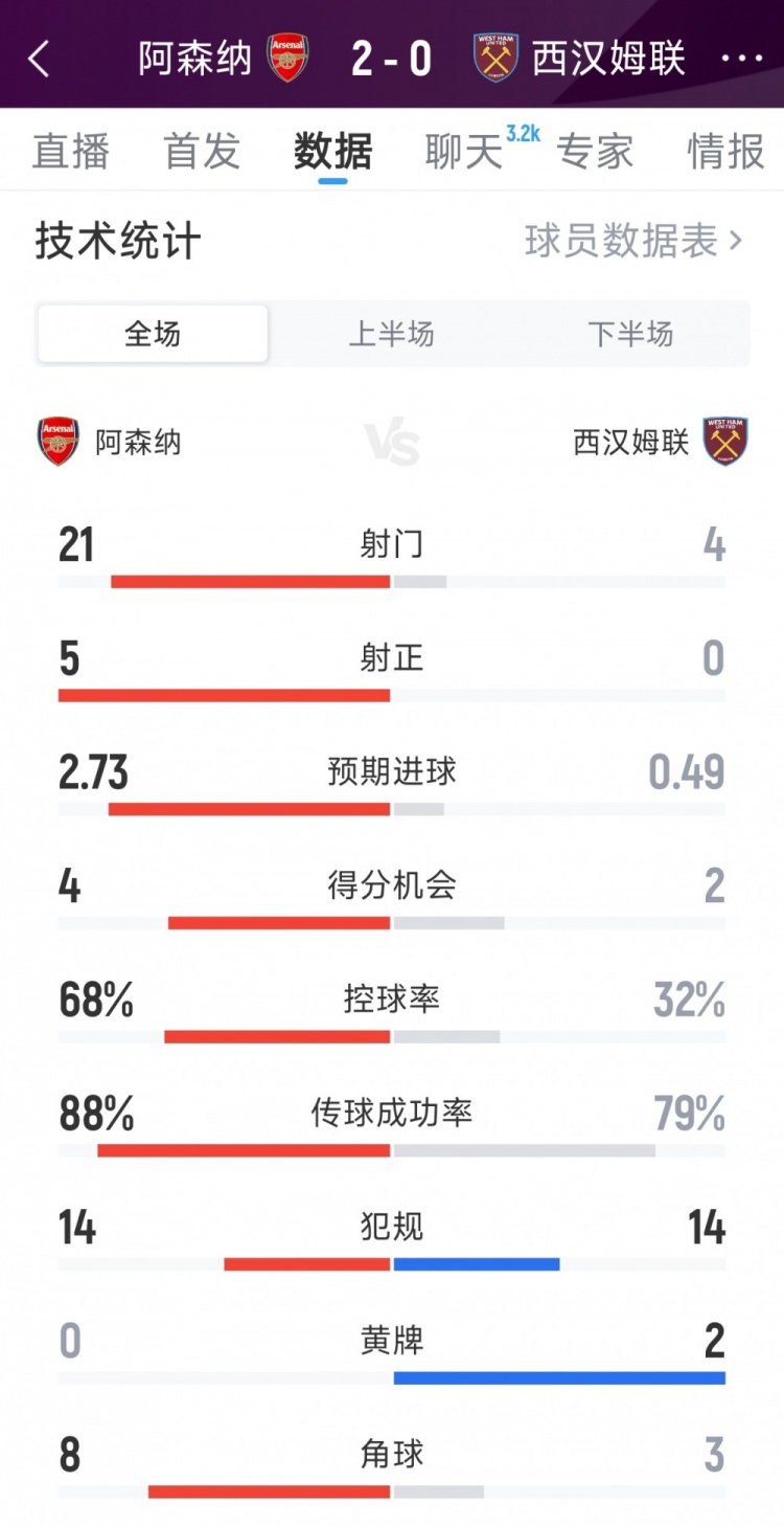 轻松取胜，阿森纳2-0西汉姆全场数据：射门21-4，射正5-0