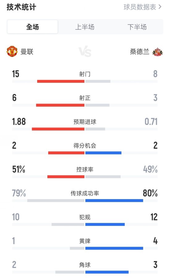 曼联2-0桑德兰全场数据：射门15-8，射正6-3，控球率51%-49%