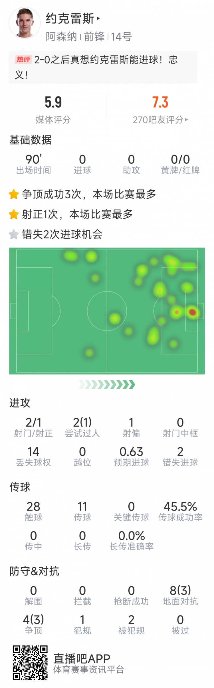 约克雷斯本场数据：2射1正，2次错失良机，6次成功对抗