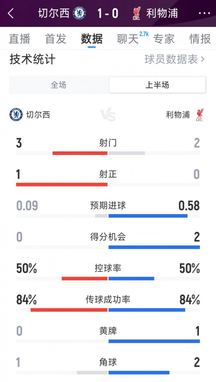 切尔西1-0利物浦半场数据：射门3-2，射正1-0，得分机会0-2