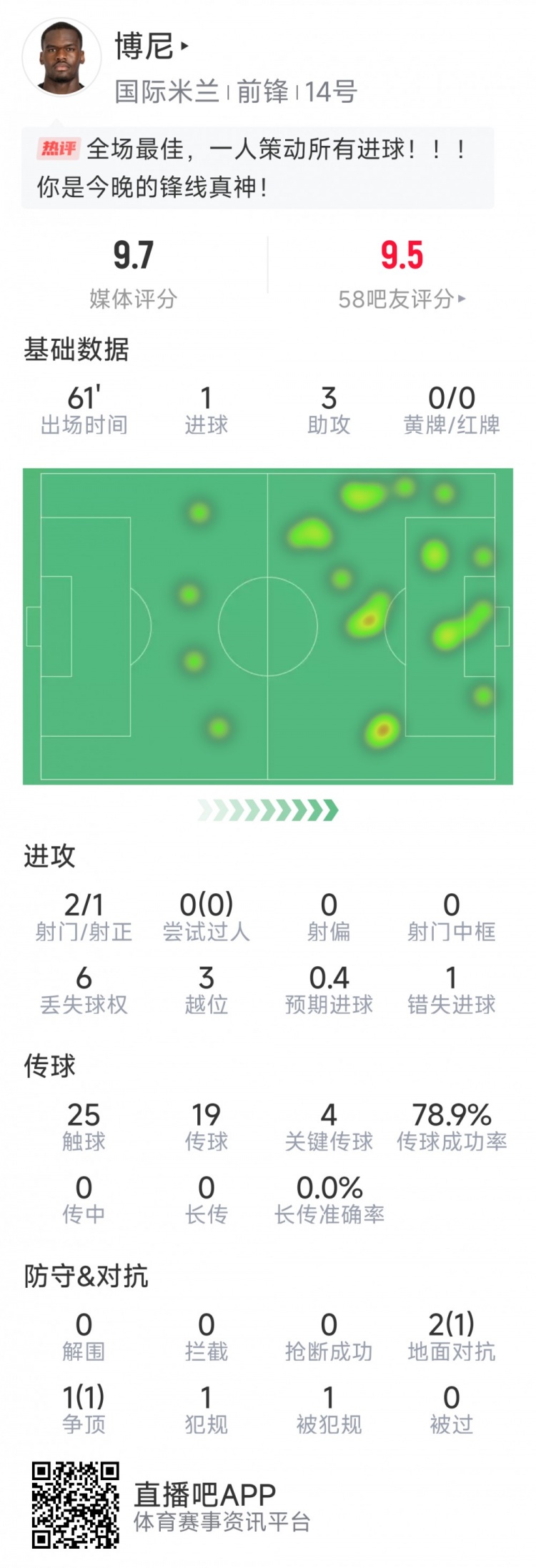博尼本场数据：1粒进球，3次助攻，4次关键传球，1次错失良机