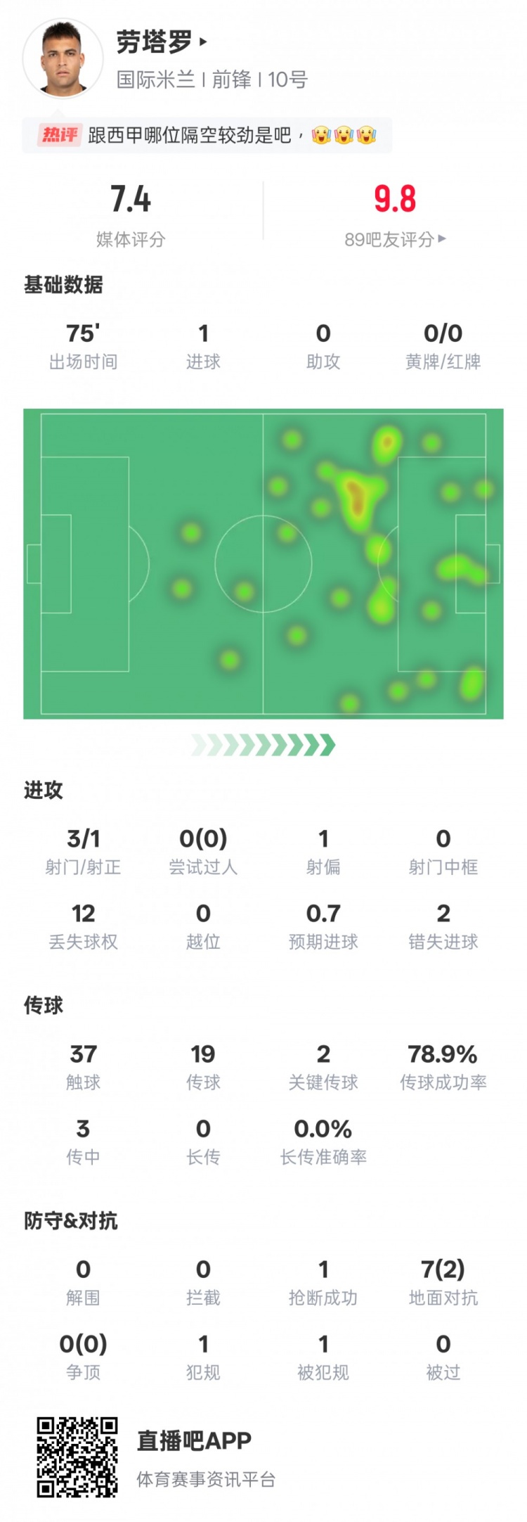 劳塔罗本场比赛数据：1进球2关键传球2次错失进球机会，评分7.4