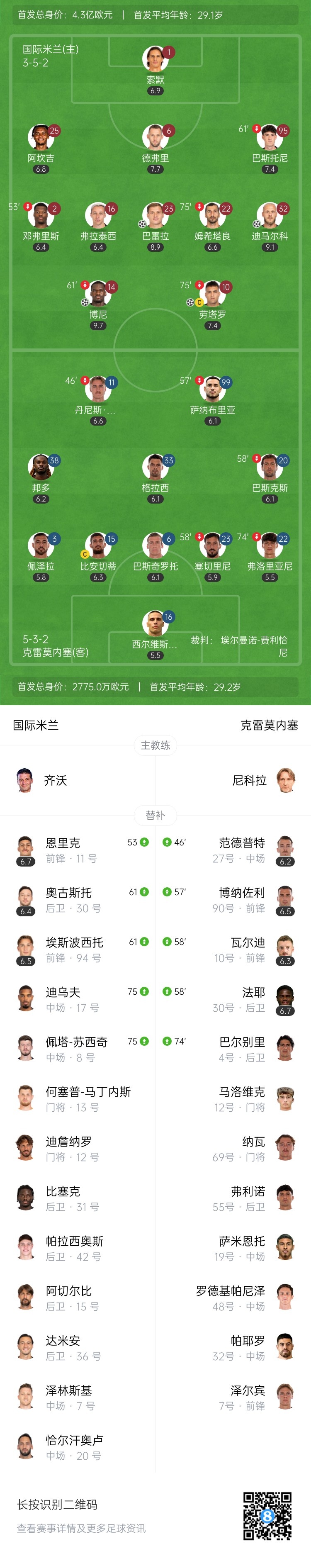 联赛3连胜！国米4-1大胜克雷莫内塞 博尼1射3传劳塔罗破门