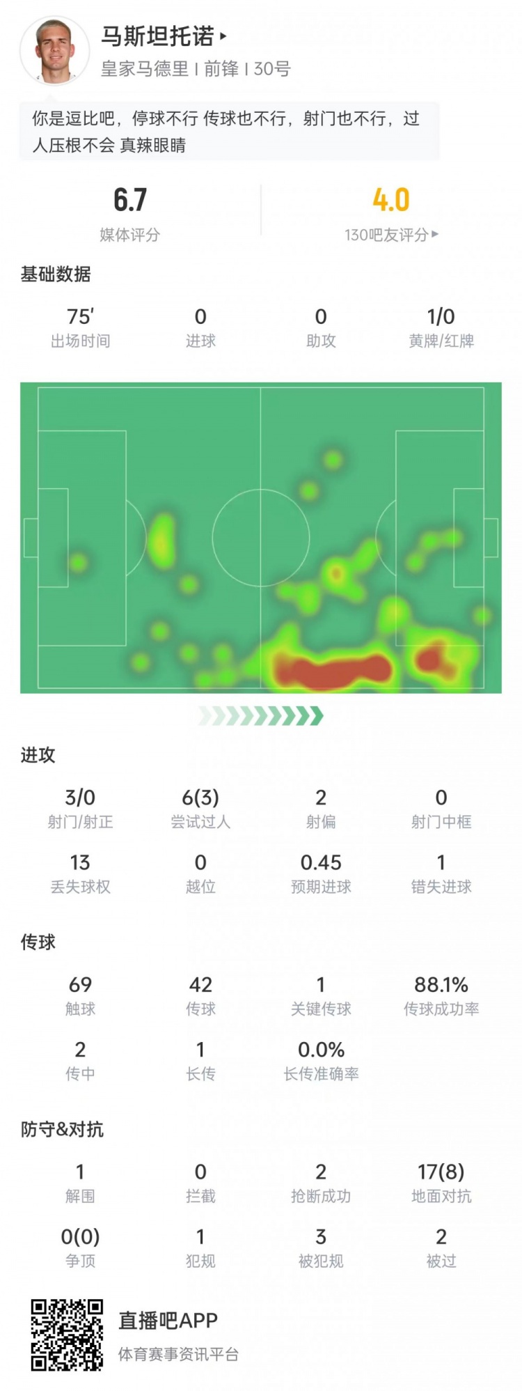 马斯坦托诺本场数据：3次射门0射正，17次对抗8次成功，获评6.7分