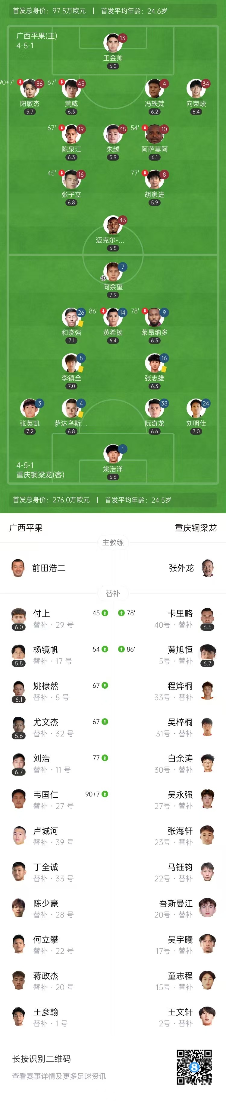 中甲-铜梁龙2-1平果止3连败&仍领先广州豹2分 向余望破荒黄威乌龙