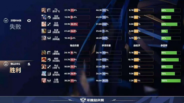 🎮RW状态低迷被DRG轻松零封！DRG 3-0 RW送其小场九连败！