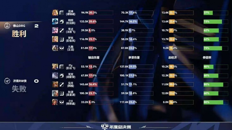 🎮RW状态低迷被DRG轻松零封！DRG 3-0 RW送其小场九连败！