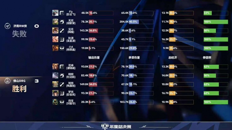 🎮RW状态低迷被DRG轻松零封！DRG 3-0 RW送其小场九连败！