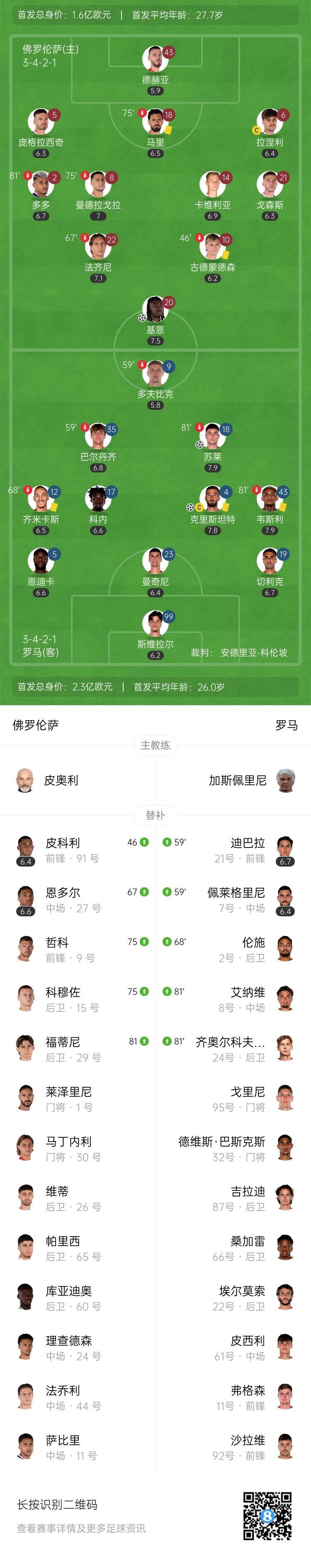 先赛登顶！罗马2-1佛罗伦萨开局6轮5胜 皮奥利带紫百合6轮不胜