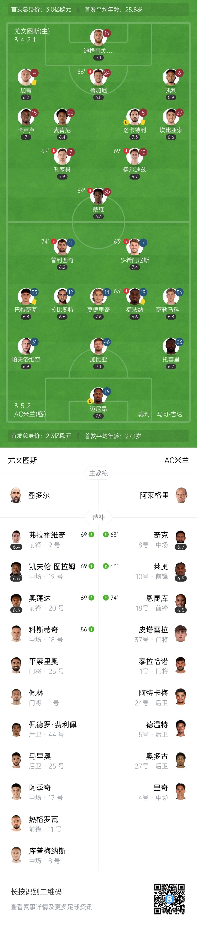尤文0-0AC米兰开赛至今不败 S-希门尼斯造点普利西奇失点