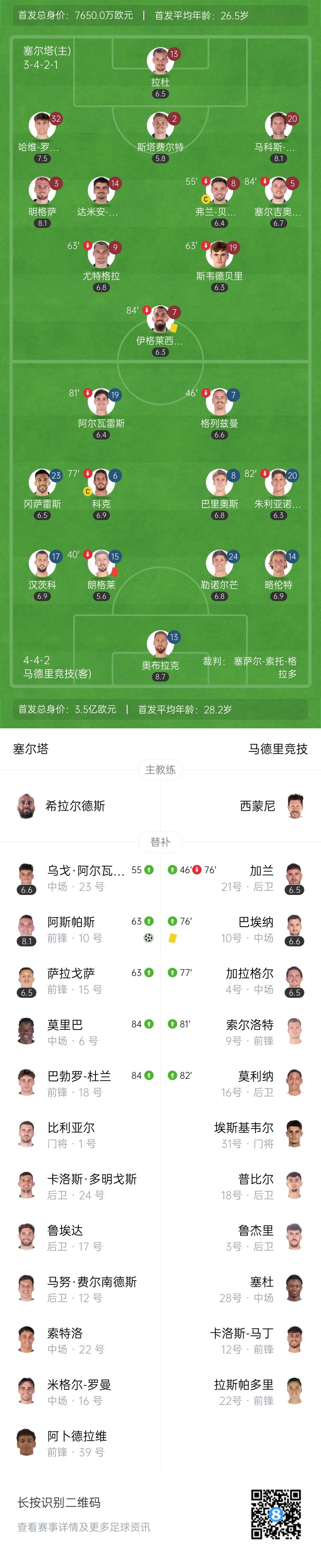 连胜中断！十人马竞1-1客平塞尔塔 巴里奥斯造乌龙朗格莱染红