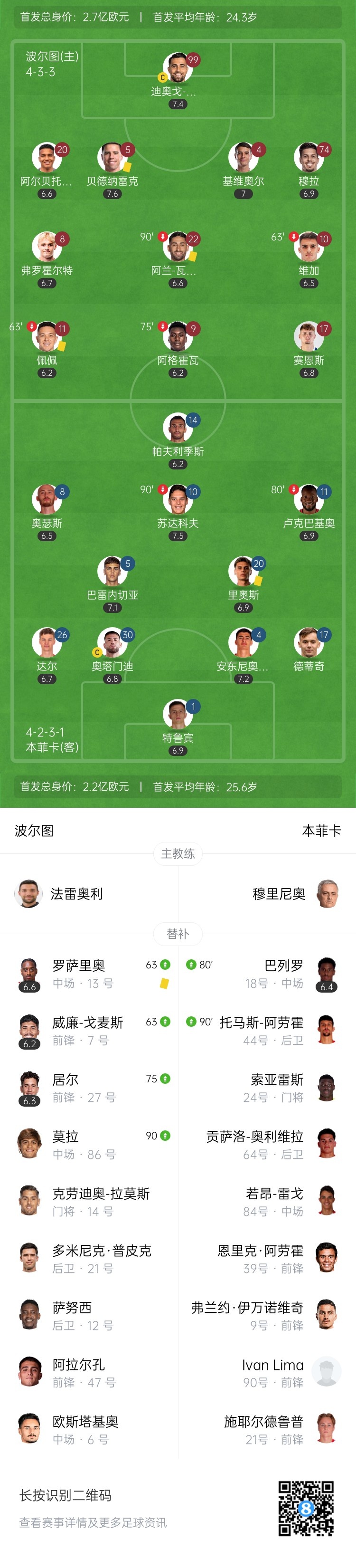 本菲卡0-0波尔图 穆帅重返巨龙球场 基维奥尔险乌龙+手球未判点