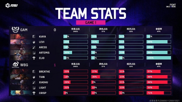 🎮军中无戏言！小天皇子暴扣 Levi莉莉娅马失前蹄 WBG赢首局