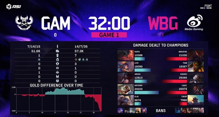 🎮军中无戏言！小天皇子暴扣 Levi莉莉娅马失前蹄 WBG赢首局