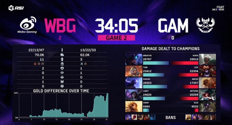 🎮复仇成功！小天奇亚娜团战爆推四人 Levi龙女哑火 WBG横扫GAM