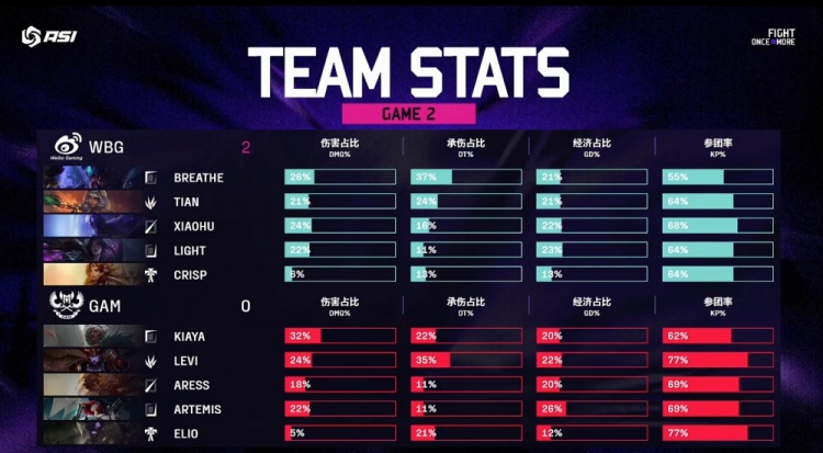 🎮复仇成功！小天奇亚娜团战爆推四人 Levi龙女哑火 WBG横扫GAM
