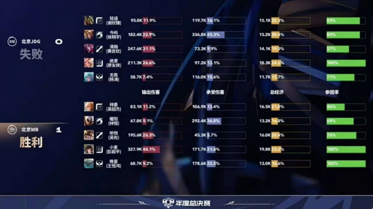 🎮JDG棋差一招挑擂失败！WB鏖战五局战胜JDG WB 3-2 JDG