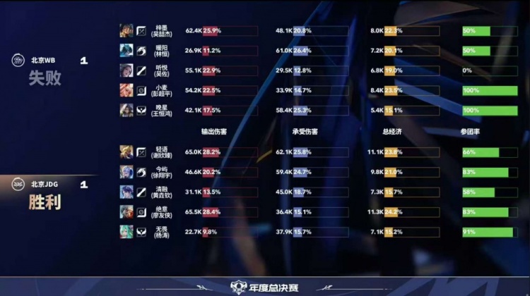 🎮JDG棋差一招挑擂失败！WB鏖战五局战胜JDG WB 3-2 JDG
