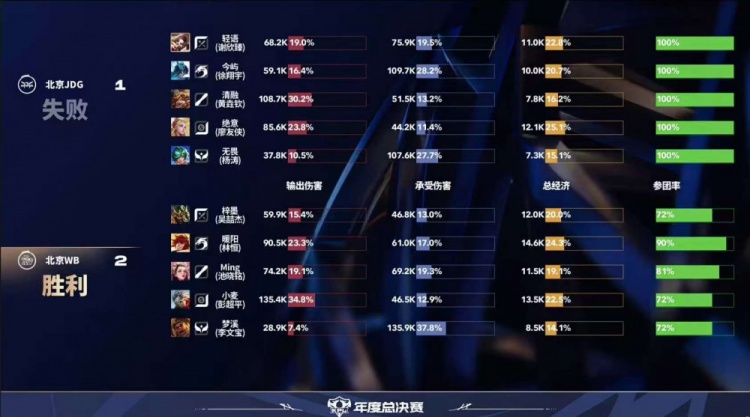 🎮JDG棋差一招挑擂失败！WB鏖战五局战胜JDG WB 3-2 JDG