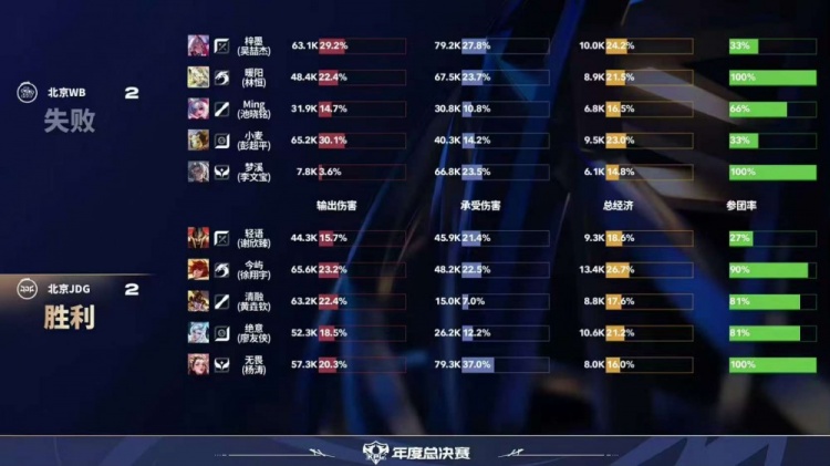 🎮JDG棋差一招挑擂失败！WB鏖战五局战胜JDG WB 3-2 JDG