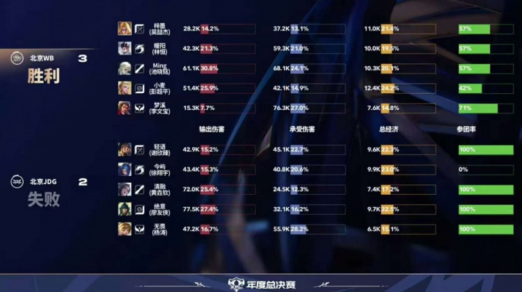 🎮JDG棋差一招挑擂失败！WB鏖战五局战胜JDG WB 3-2 JDG
