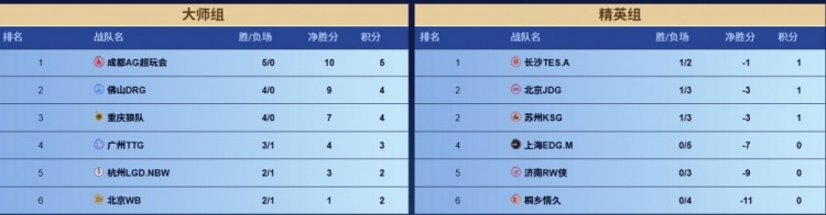 🎮KPL今日赛报：TTG 3-1 EDG AG 3-1情久 WB 3-2 险胜JDG