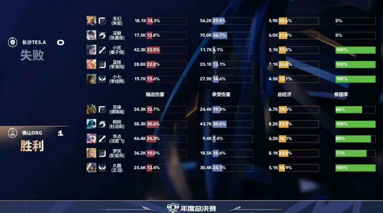 【蜗牛电竞】🎮越打越好!TES再次打满拿下DRG暂登精英组第一 TES 3-2 DRG